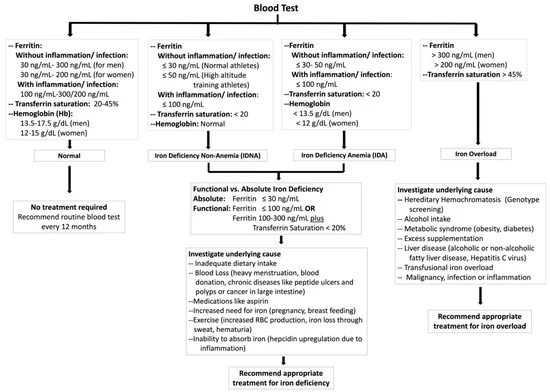 Diagnosing Iron Deficiency