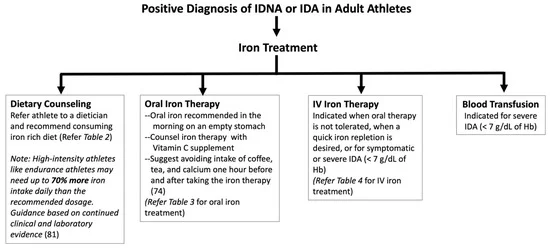 treating iron deficiency